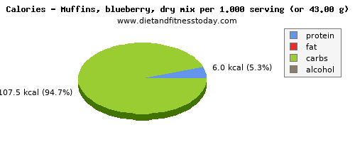 calcium, calories and nutritional content in blueberry muffins